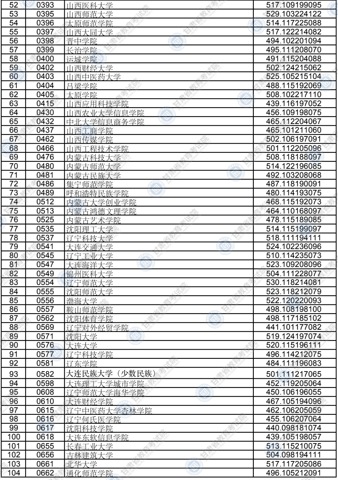 考生|权威发布！本科二批普通类（K段）院校投档最低分
