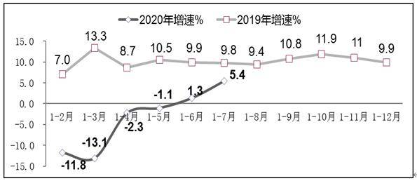 增速|1－7月软件业务收入42448亿元同比增长8.6%