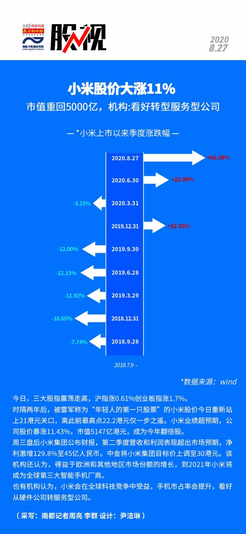 股价|小米股价大涨11%市值重回5000亿