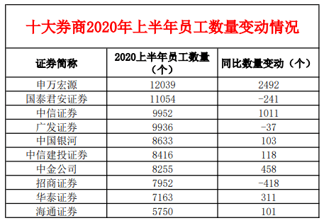 薪资|月薪10万！牛市来了，券商薪资果然大涨：中金公司亮了！