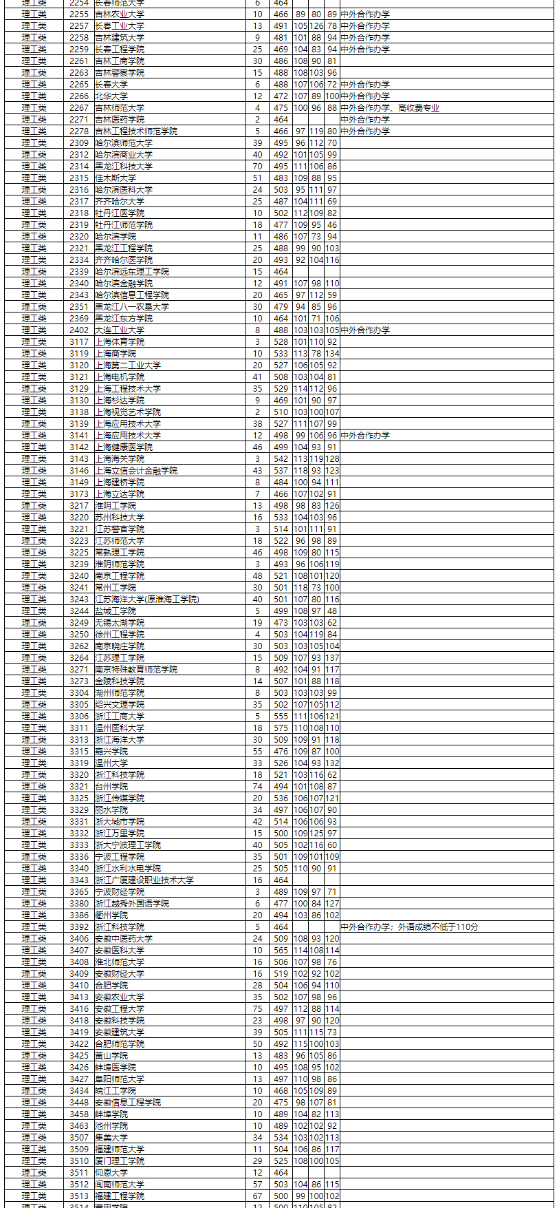 本科|湖南普通高校招生本科二批投档分数线出炉