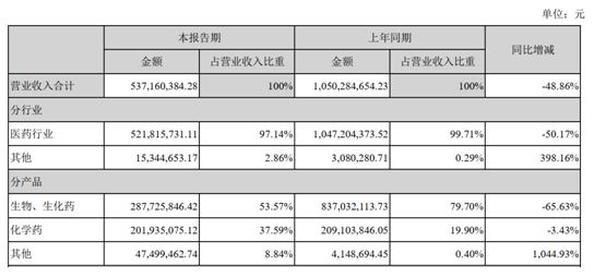 业绩|业绩过山车 双鹭药业上半年营收几乎“腰斩”