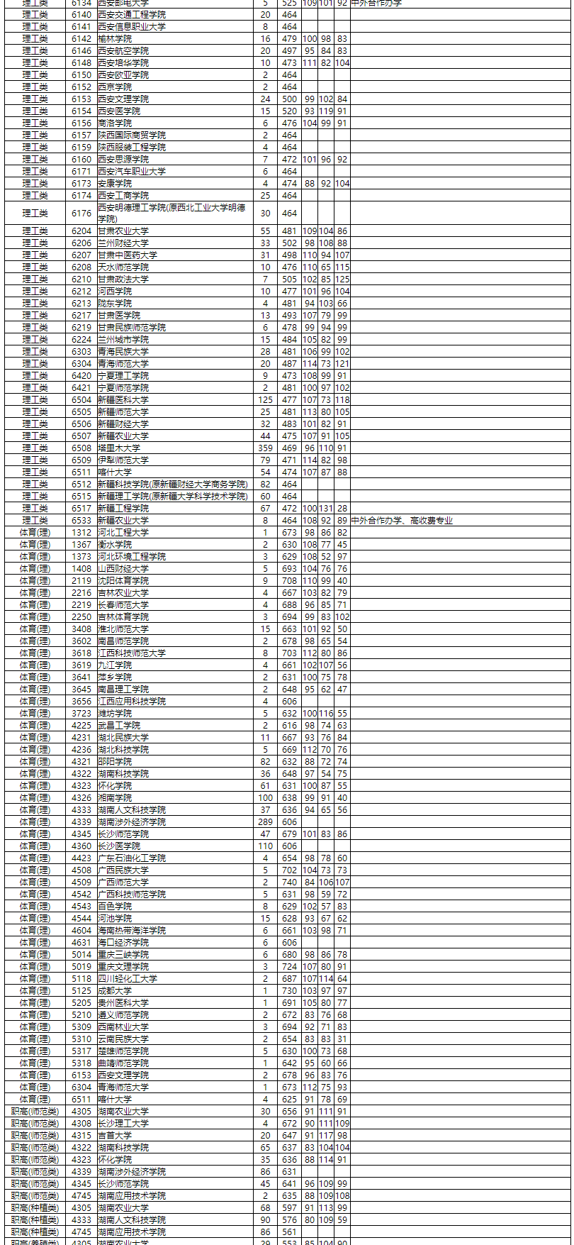 本科|湖南普通高校招生本科二批投档分数线出炉