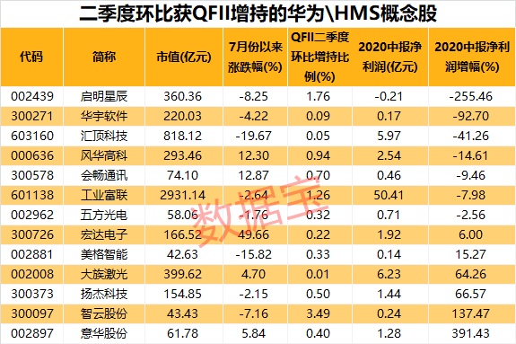 华为|5万亿板块盛宴！鸿蒙2.0即将亮相，华为开发者大会来袭！受益股名单曝光，外资加仓它们