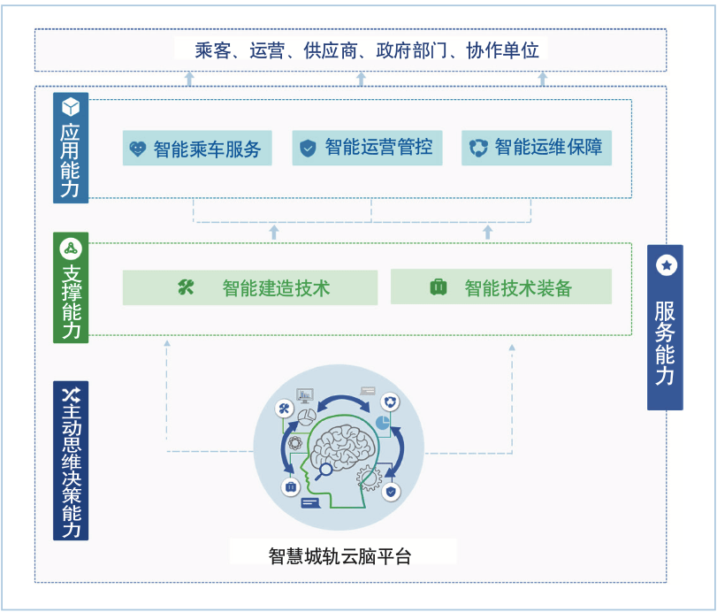 基于智能高铁建设实践的智慧城轨整体设计方案研究