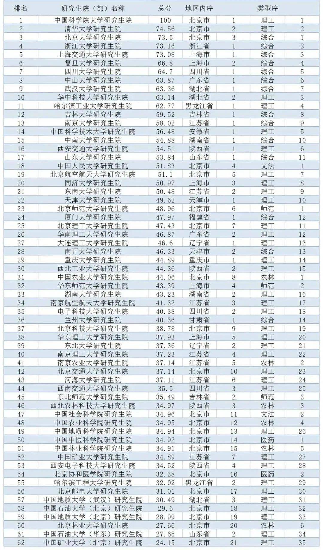 2020年全国985学校排行_2020年中国研究生院校排名,第一竟然不是清北!