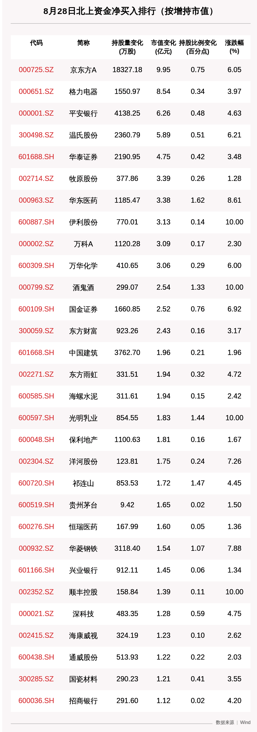 北向资金动向曝光：8月28日这30只个股被猛烈扫货，京东方a、格力电器、平安银行净买入排名靠前（附名单）