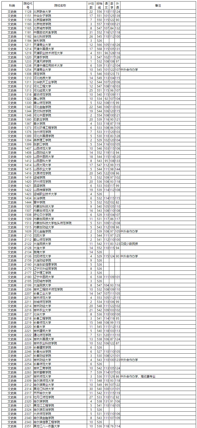 本科|湖南普通高校招生本科二批投档分数线出炉