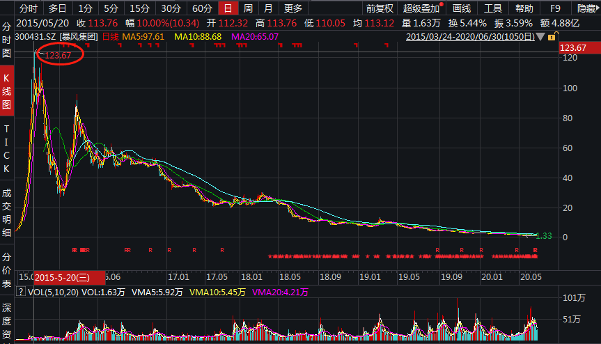 集团|6万股东无眠！“昔日妖股之王”造福神话退场，曾创A股涨停记录