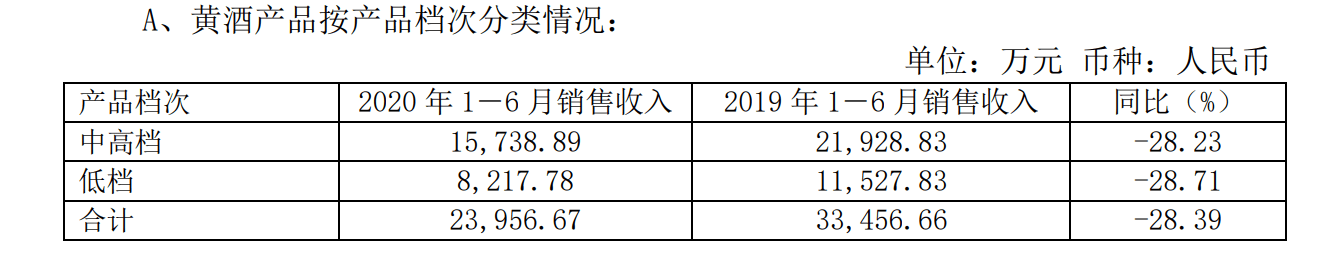 产品|金枫酒业上半年净亏损1462万元，同比下降188%