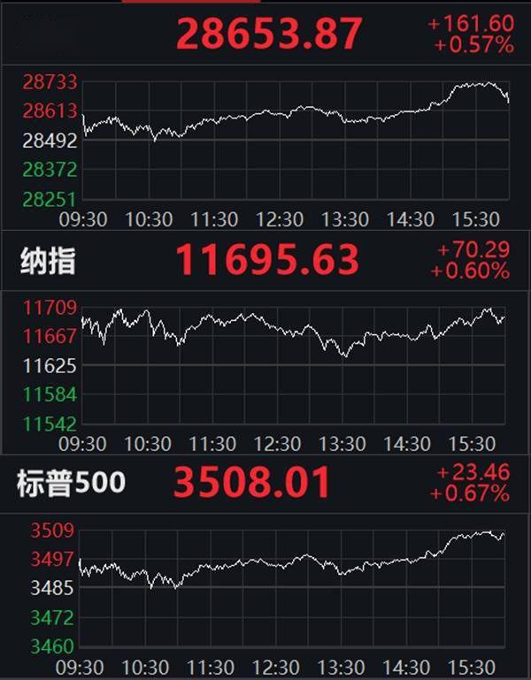收盘|美股收盘：标普纳指再创收盘新高，小鹏汽车涨逾5%
