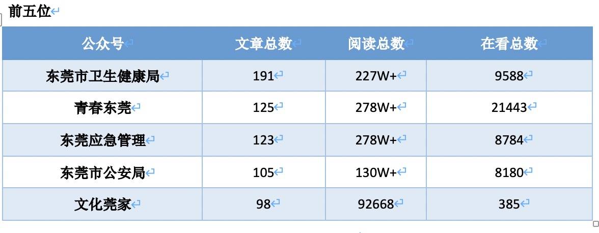 东莞|东莞市直政务号7月榜单， 青春东莞再霸榜首，莞邑科技垫底