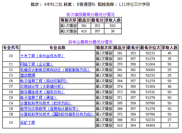 2020呼伦贝尔人口_呼伦贝尔大草原图片(3)