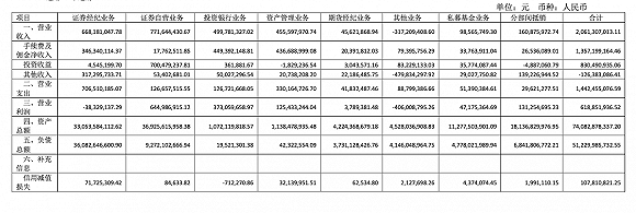 经纪业务|天风证券上半年净利4亿已超去年全年，但经纪业务亏损了3800万