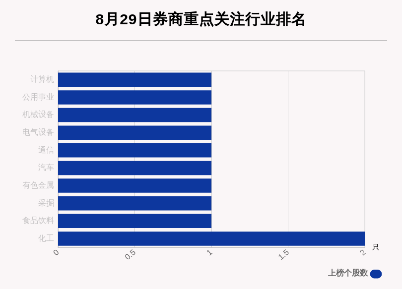 股数|8月29日8只个股获券商关注