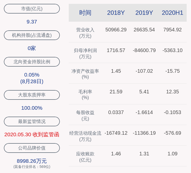 净利润|ST天成：2020年半年度净利润约-5363万元，同比增加38.89%