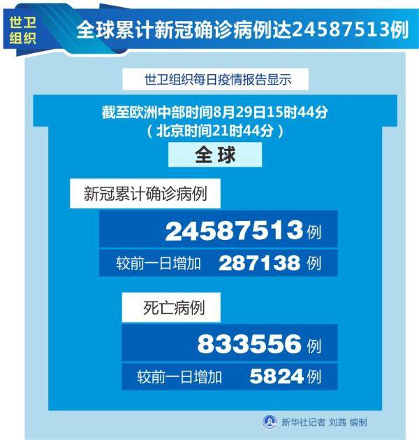 國際疫情每日觀（8月30日）—— 疫情反撲 法國再度收緊防疫措施 國際 第1張