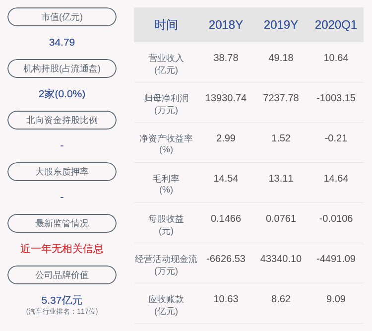 同比|渤海汽车：2020年半年度净利润约-2075万元，同比下降222.76%