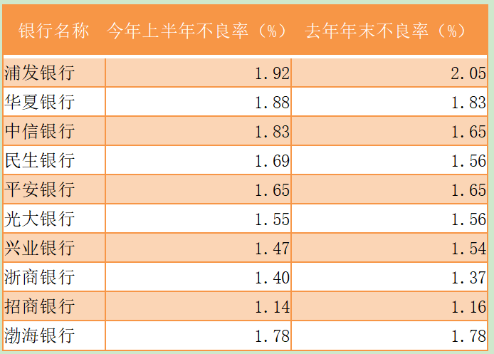 半数|股份行半年报扫描:半数净利下滑超10%,加大拨备是主因