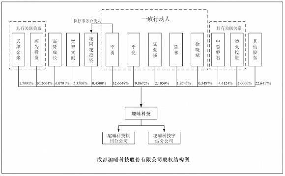 易建联|IPO雷达| 销售依赖小米生产靠外包，易建联看中的趣睡科技竞争力在哪？