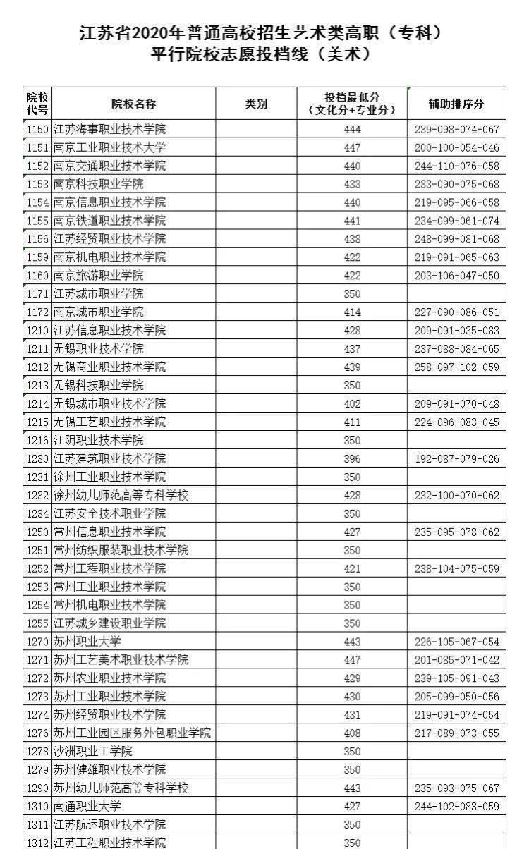开云app官方网站下载-
高职（专科）体育类艺术类投档线宣布(图2)