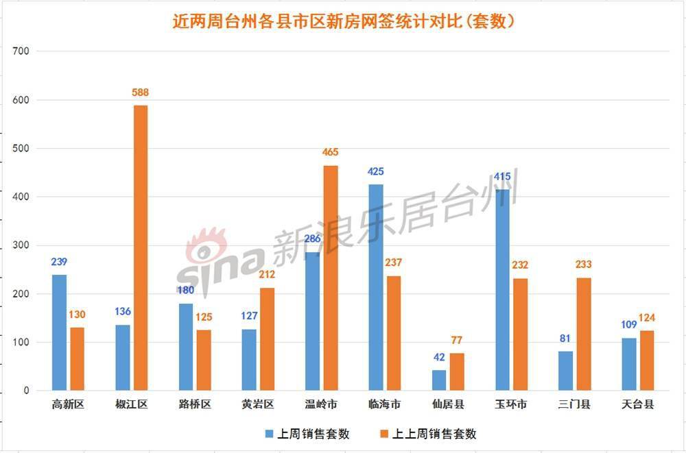 2020年台州GDP7000_2020年度台州各县市区GDP排名揭晓 你们区排第几(3)