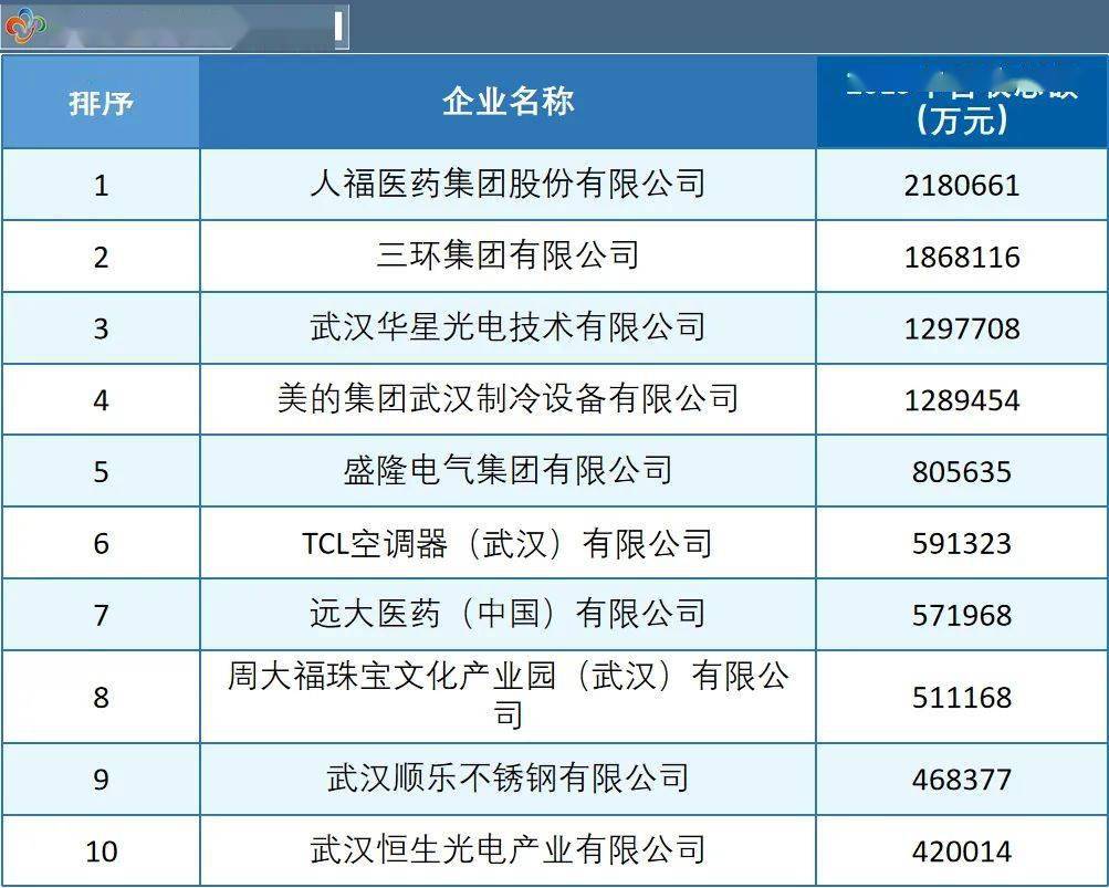 武汉100强企业gdp_2015四川100强企业榜单出炉 总营收占全省GDP超6成(2)