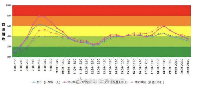 深圳|9月1日将迎开学堵？深圳发布大数据指引