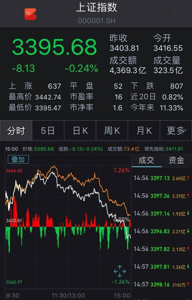 板块|A股8月收官：沪指累计涨2.59%，3400点得而再失