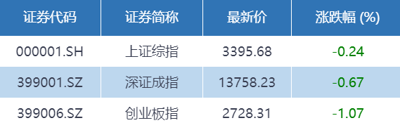 强势|基金收评 | 两市冲高回落，白酒股强势！公募如何看市场走势？