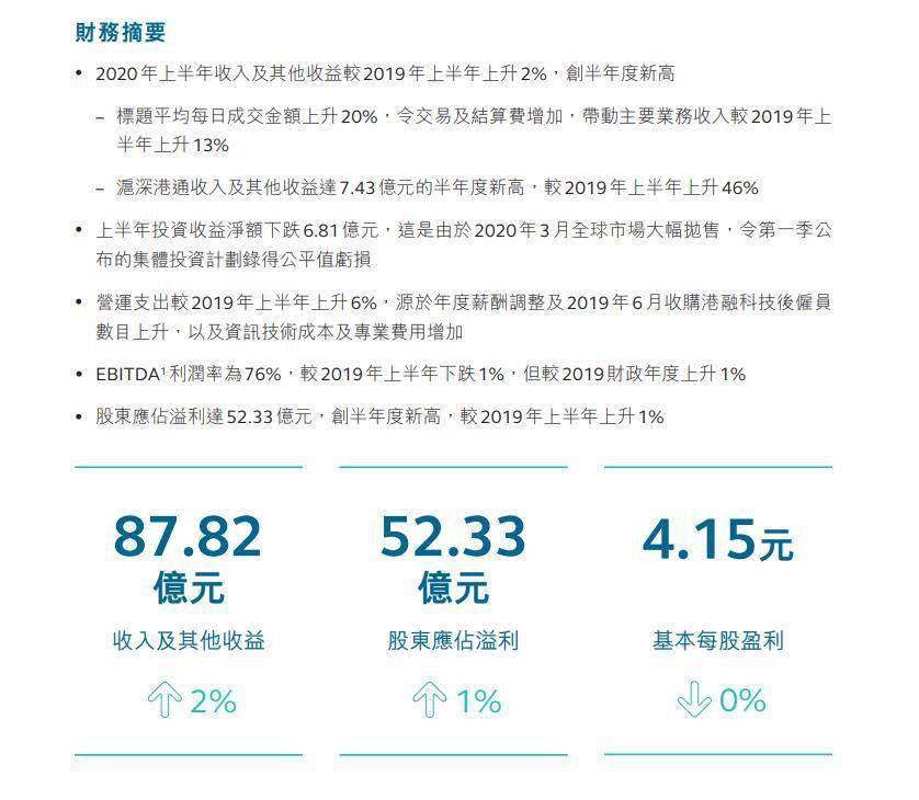 成交金额|港交所上半年净利润达52.33亿元，创半年度新高