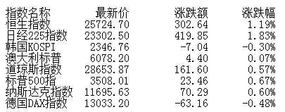 数字货币|午评：股指震荡走高沪指涨0.8% 数字货币概念领涨