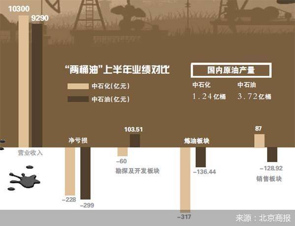 业务量|上半年净亏500亿 “两桶油”急寻增长点
