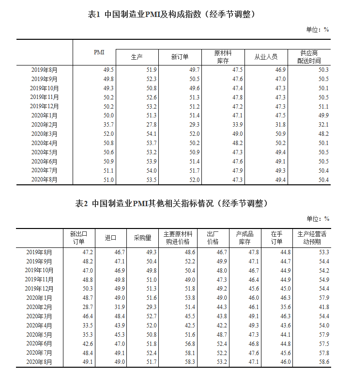 百分点|8月制造业PMI为51.0%，连续6月位于临界点上