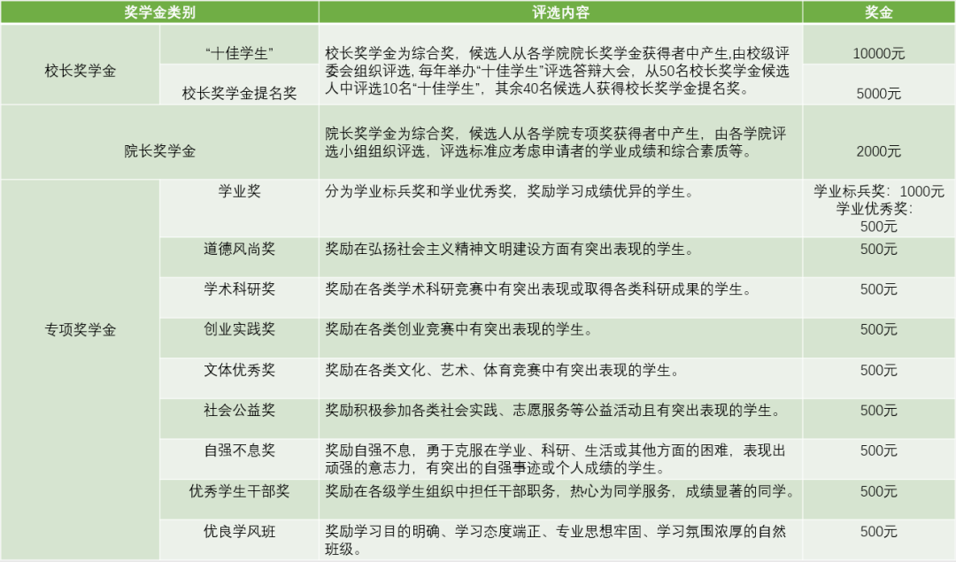 国家助学金人均年收入_助学金手抄报(2)