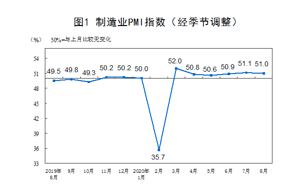 制造业|需求恢复慢于生产恢复 8月制造业PMI小幅回落至51.0%