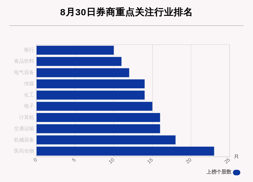 涨幅|8月30日242只个股获券商关注，中信银行目标涨幅达48.28%