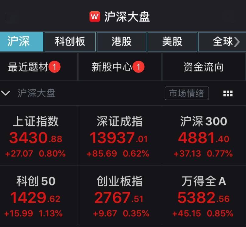 股指|三大股指半日集体上涨，茅台再度飞涨股价站上1800元