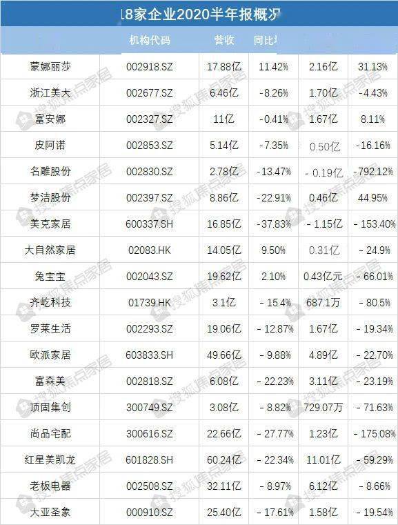 定制|周十条:有家居企业H1净利下滑792% 家装成电商最黑马产业