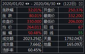 成交金额|港交所上半年净利润达52.33亿元，创半年度新高