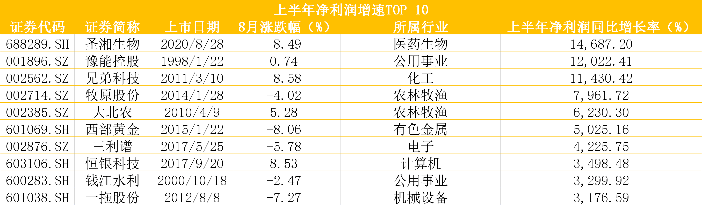 西域|8月A股牛熊榜：西域旅游转战创业板大涨267%，新股两极分化