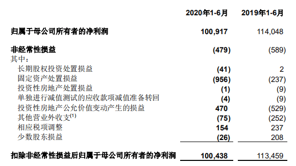 贷款|中国银行上半年净利降11.5% 贷款减值损失607亿增70%