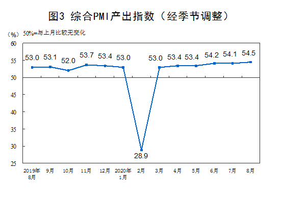 制造业|8月PMI数据公布 三大指数连续6月位于临界点以上