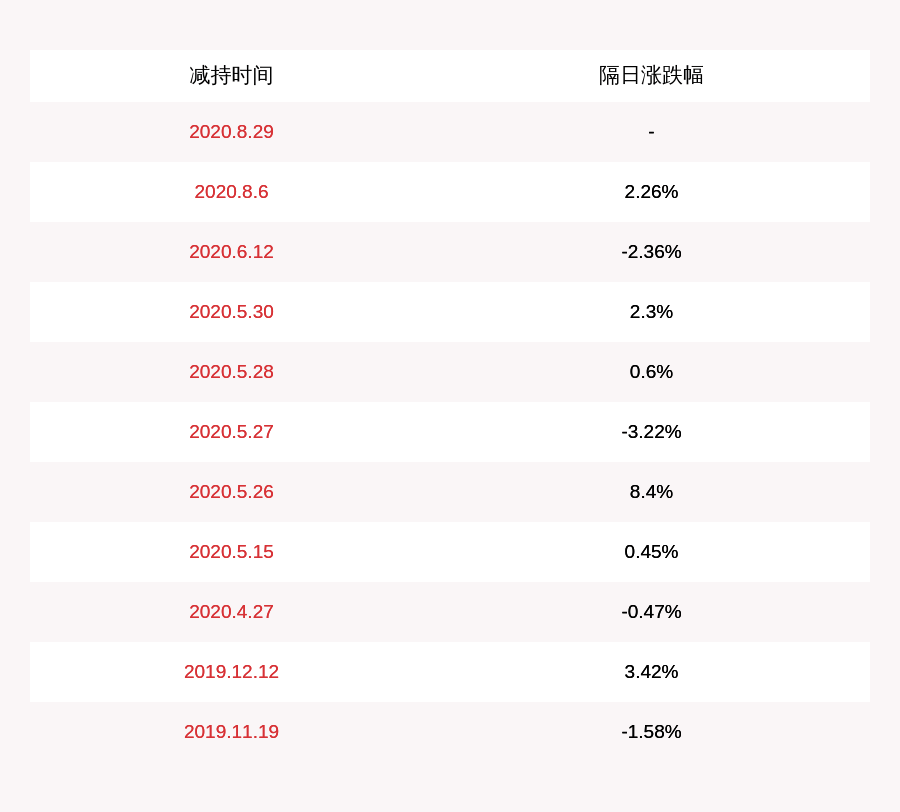 集团|减持！宏发股份：股东联发集团减持约507万股
