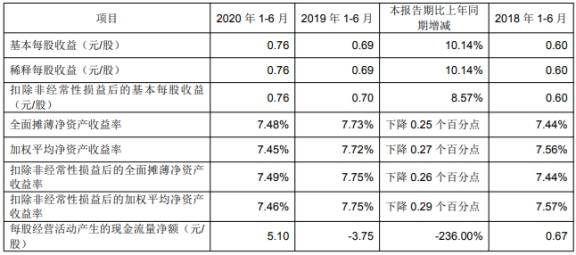 信用|成都银行上半年信用减值损失21.5亿元 人均薪酬18万元