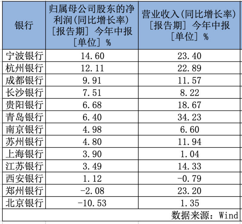 中报|上市城商行中报交卷，净利表现PK掉了大行和股份行