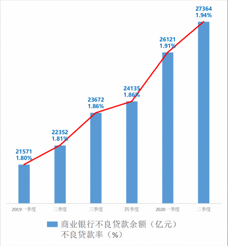 半年报|管窥银行半年报：谁的不良贷款率最高？到哪里存款最有保障？