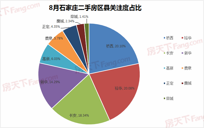 8月石家bsport体育庄二手房挂牌均价15452元平高新区降幅最大(图3)