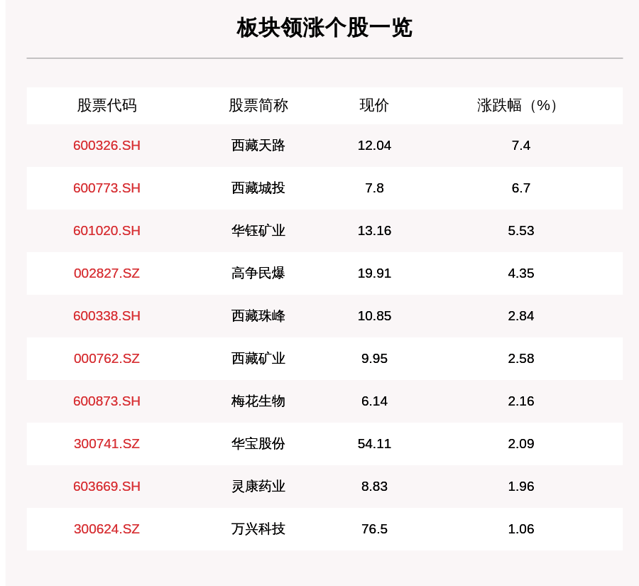 叶峰|西藏板块走强，12只个股上涨，西藏天路上涨7.4%