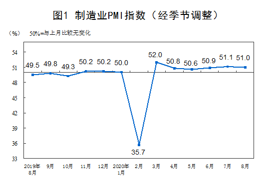 百分点|8月制造业PMI为51.0%，连续6月位于临界点上